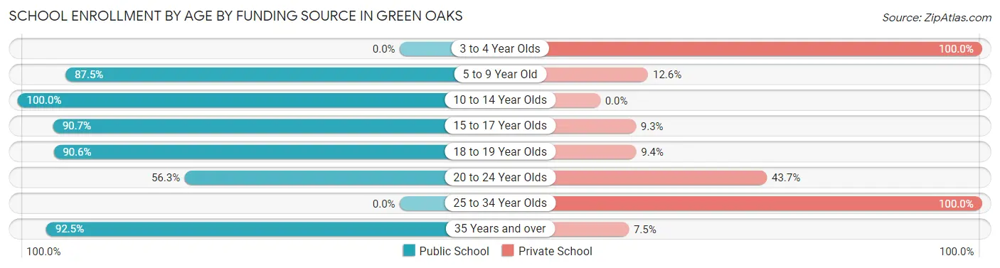 School Enrollment by Age by Funding Source in Green Oaks