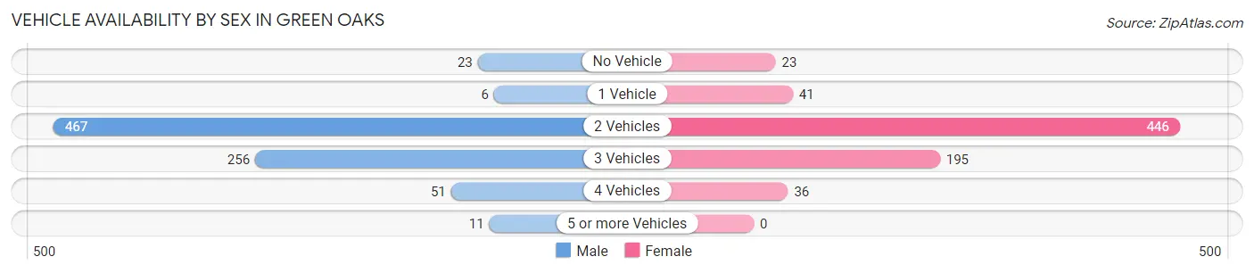 Vehicle Availability by Sex in Green Oaks
