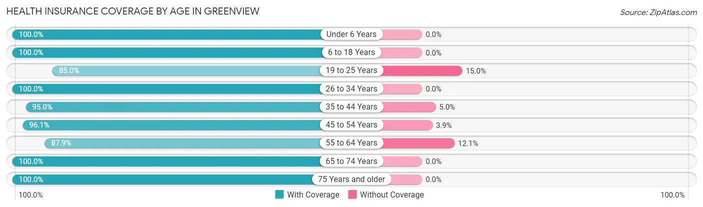 Health Insurance Coverage by Age in Greenview