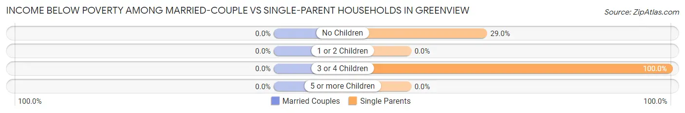 Income Below Poverty Among Married-Couple vs Single-Parent Households in Greenview