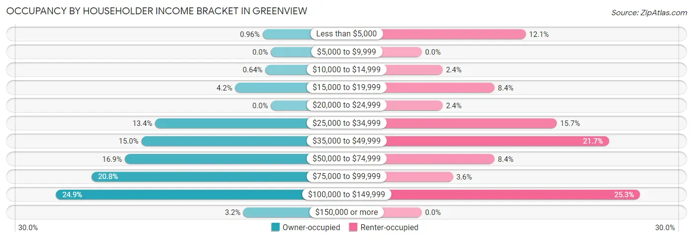 Occupancy by Householder Income Bracket in Greenview