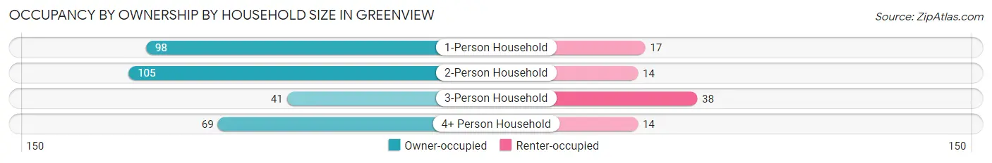 Occupancy by Ownership by Household Size in Greenview