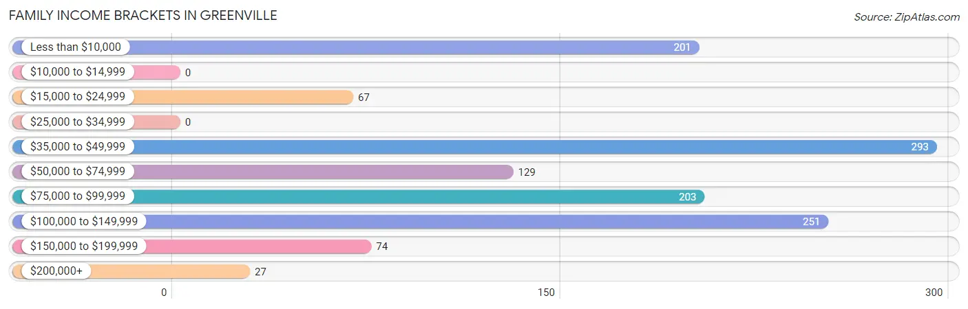 Family Income Brackets in Greenville