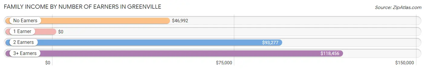 Family Income by Number of Earners in Greenville