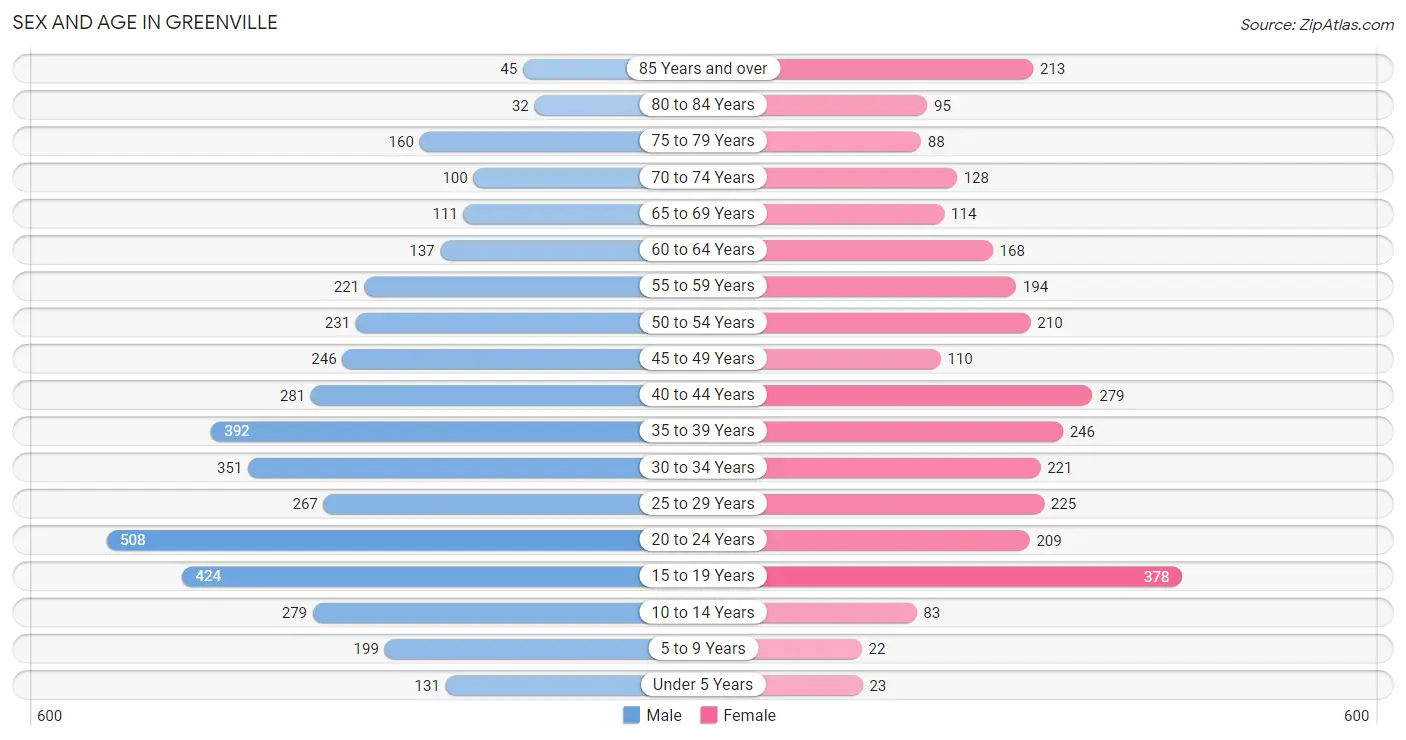 Sex and Age in Greenville