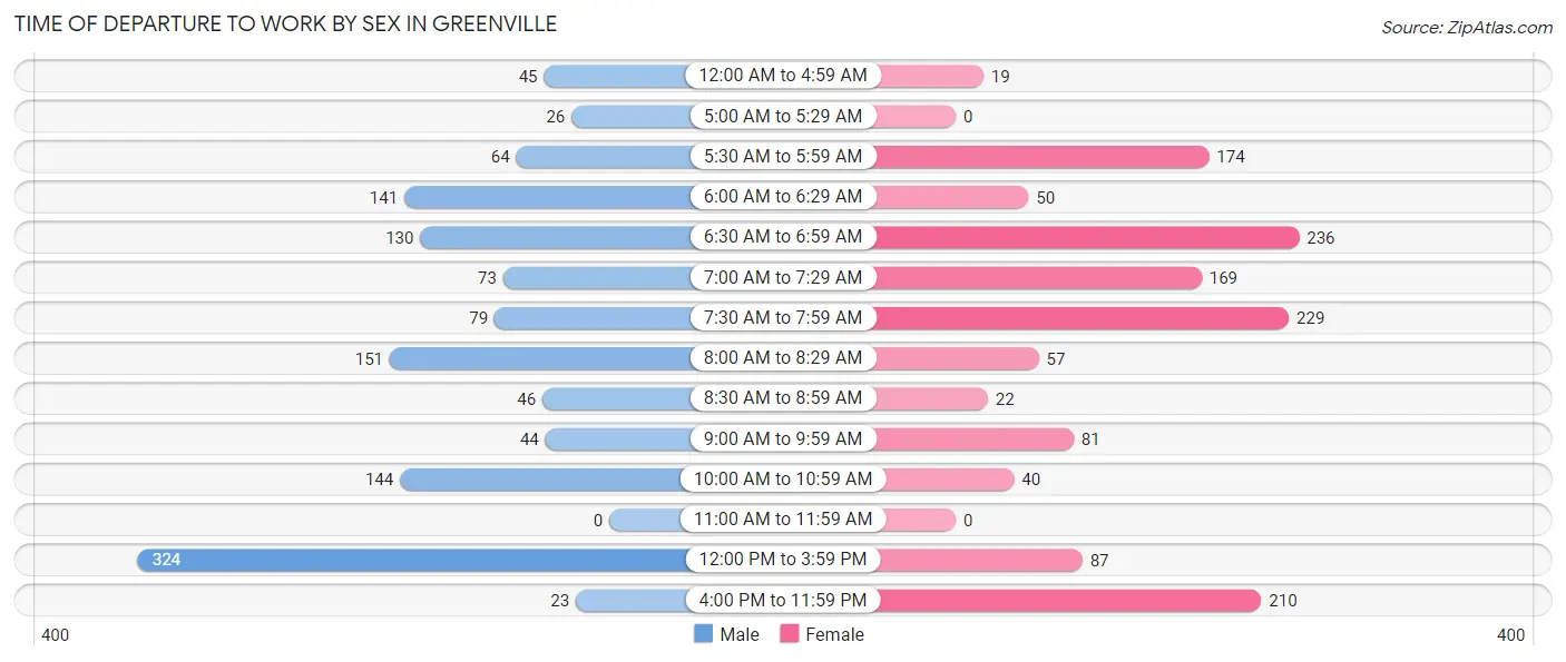 Time of Departure to Work by Sex in Greenville