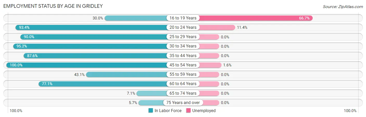 Employment Status by Age in Gridley