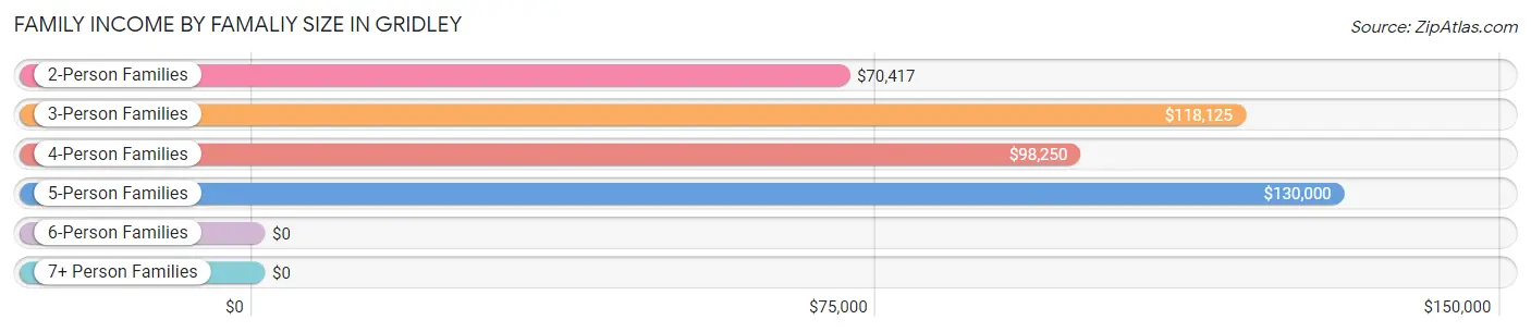 Family Income by Famaliy Size in Gridley