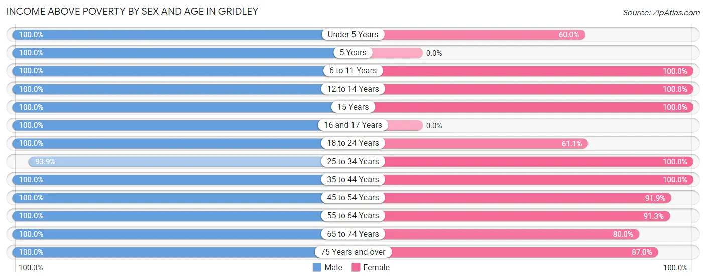 Income Above Poverty by Sex and Age in Gridley
