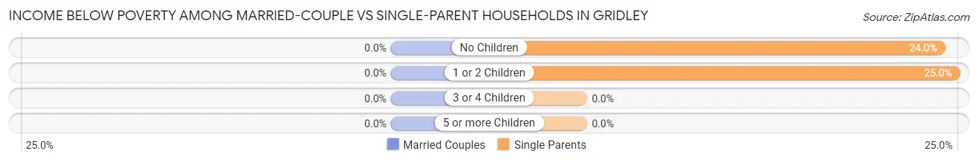Income Below Poverty Among Married-Couple vs Single-Parent Households in Gridley