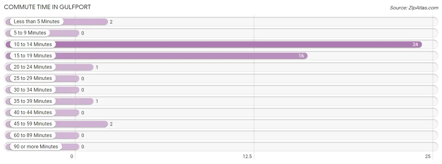 Commute Time in Gulfport