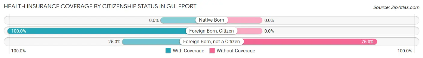 Health Insurance Coverage by Citizenship Status in Gulfport