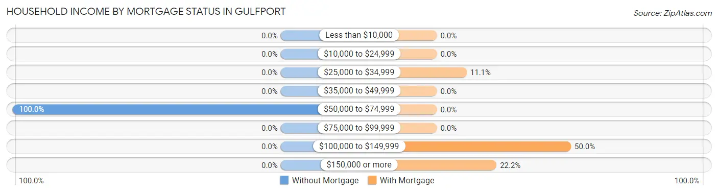 Household Income by Mortgage Status in Gulfport