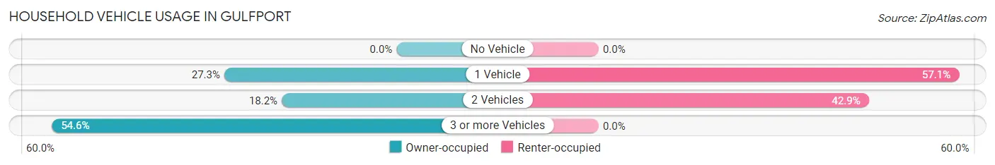 Household Vehicle Usage in Gulfport