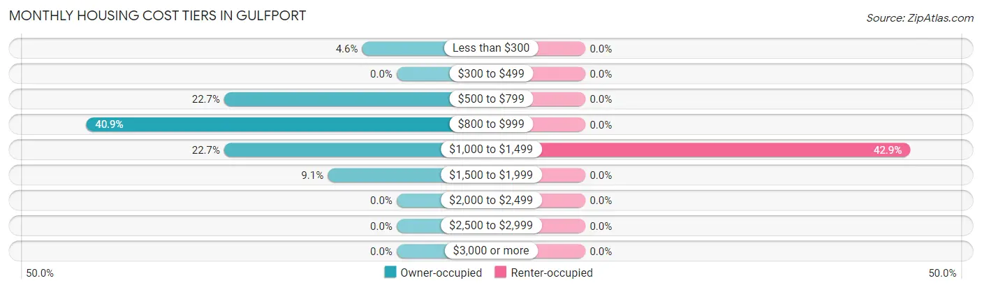 Monthly Housing Cost Tiers in Gulfport