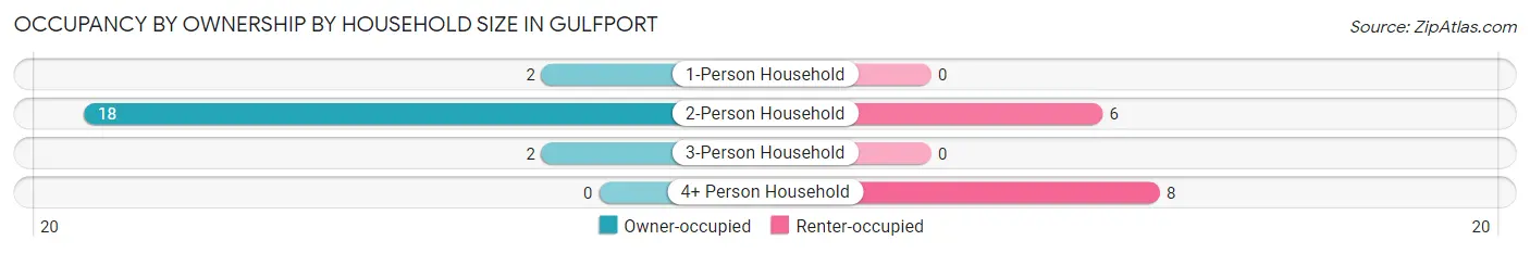 Occupancy by Ownership by Household Size in Gulfport
