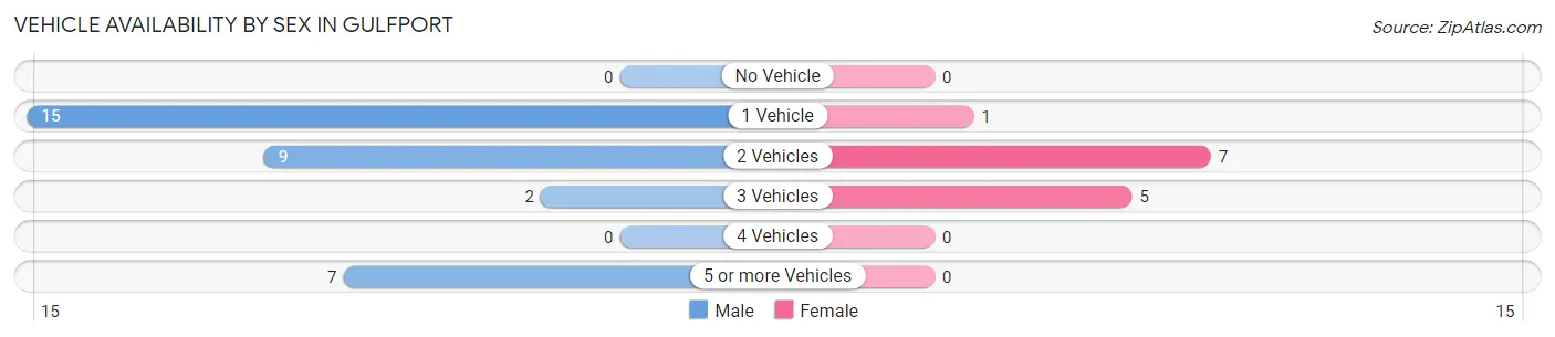 Vehicle Availability by Sex in Gulfport