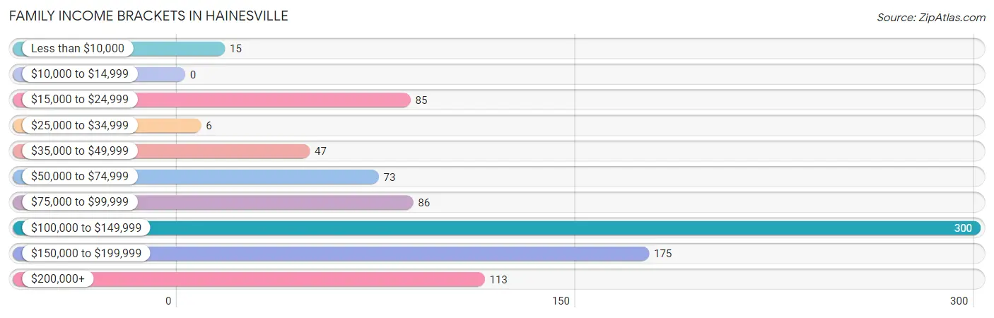 Family Income Brackets in Hainesville