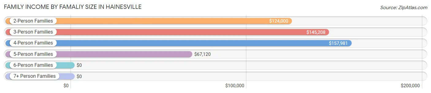 Family Income by Famaliy Size in Hainesville