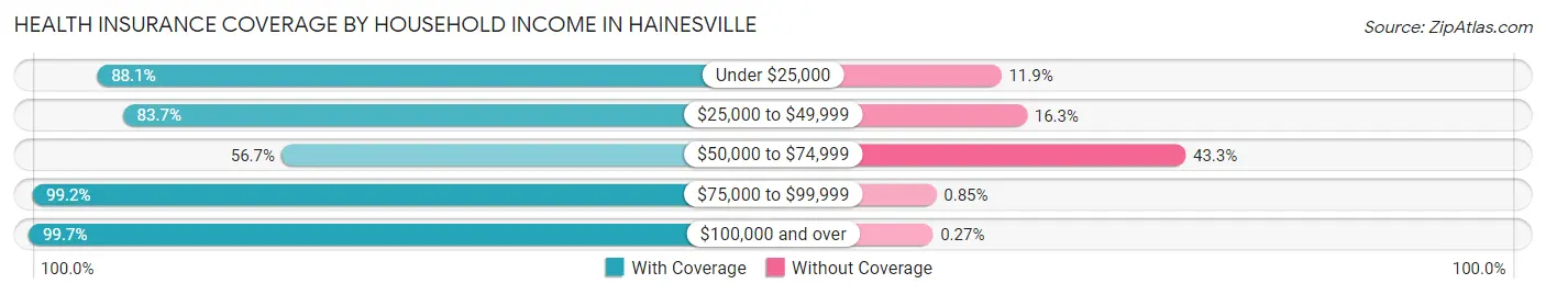 Health Insurance Coverage by Household Income in Hainesville