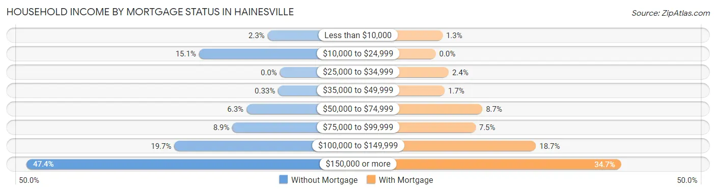 Household Income by Mortgage Status in Hainesville