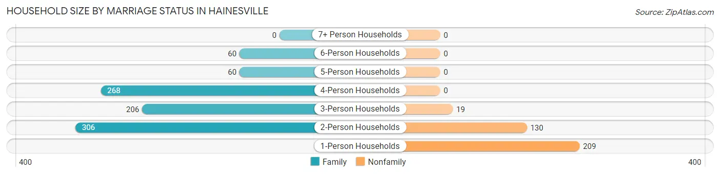 Household Size by Marriage Status in Hainesville