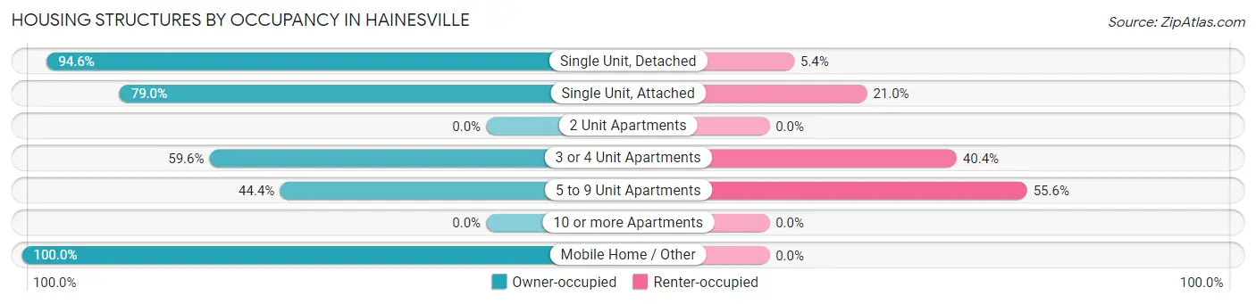 Housing Structures by Occupancy in Hainesville
