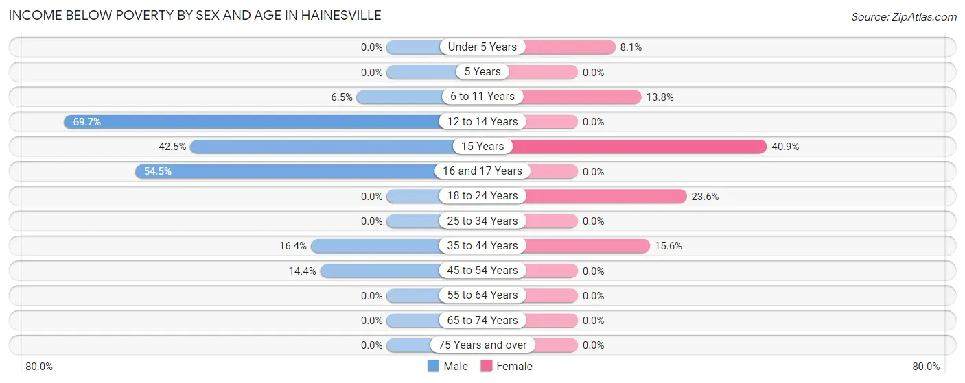 Income Below Poverty by Sex and Age in Hainesville