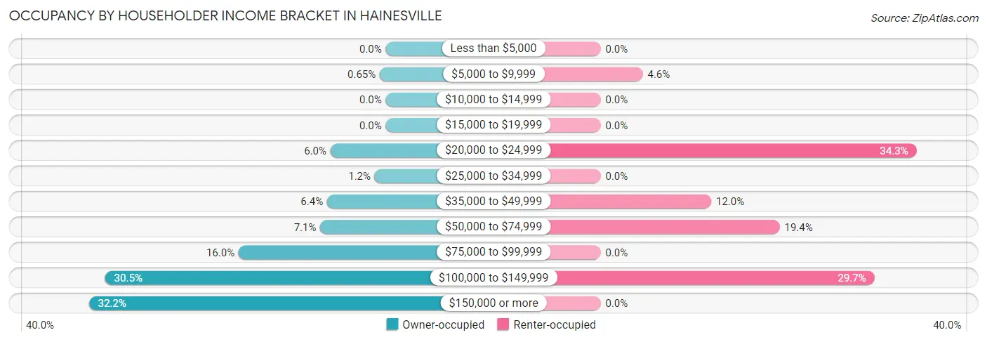 Occupancy by Householder Income Bracket in Hainesville