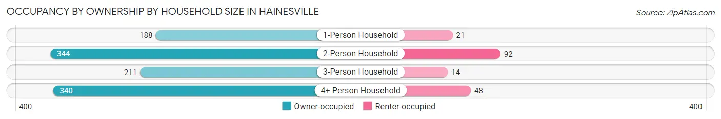 Occupancy by Ownership by Household Size in Hainesville