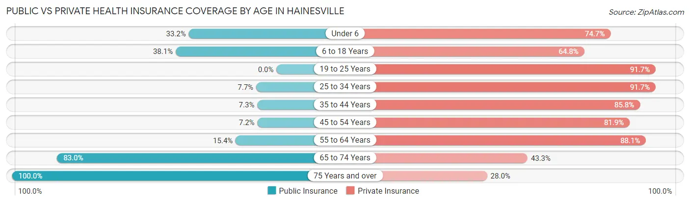Public vs Private Health Insurance Coverage by Age in Hainesville