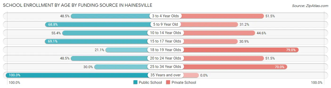School Enrollment by Age by Funding Source in Hainesville