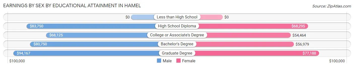 Earnings by Sex by Educational Attainment in Hamel