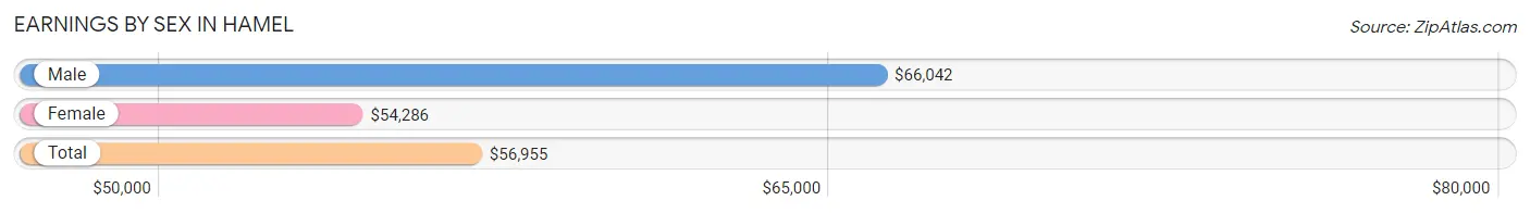 Earnings by Sex in Hamel