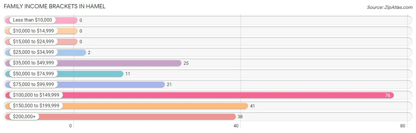 Family Income Brackets in Hamel