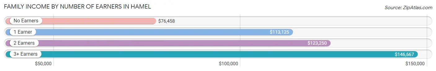 Family Income by Number of Earners in Hamel