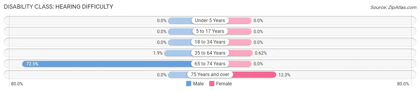 Disability in Hamel: <span>Hearing Difficulty</span>