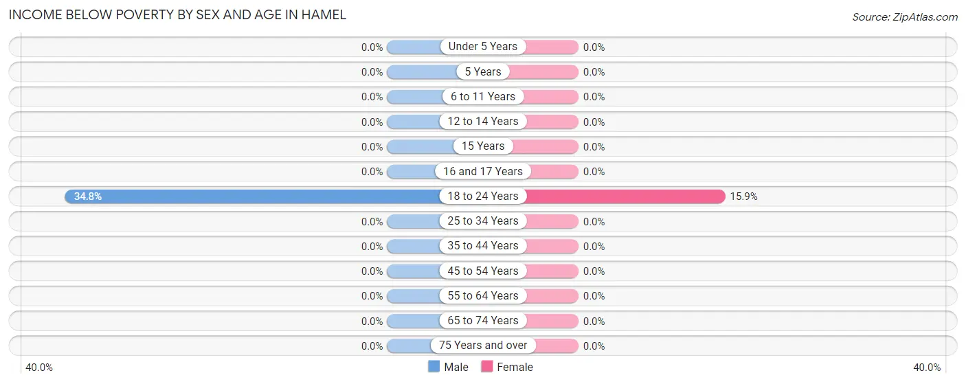 Income Below Poverty by Sex and Age in Hamel