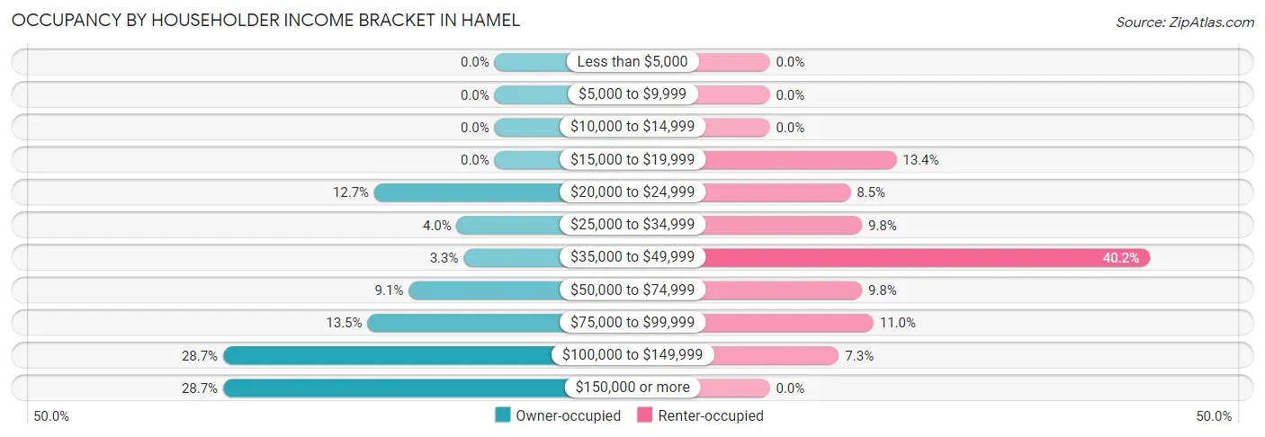 Occupancy by Householder Income Bracket in Hamel