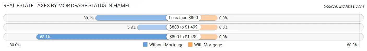 Real Estate Taxes by Mortgage Status in Hamel