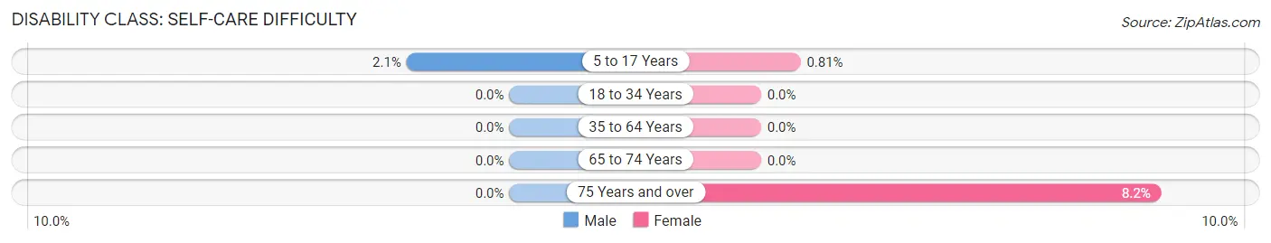 Disability in Hamel: <span>Self-Care Difficulty</span>