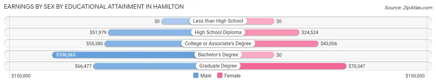 Earnings by Sex by Educational Attainment in Hamilton