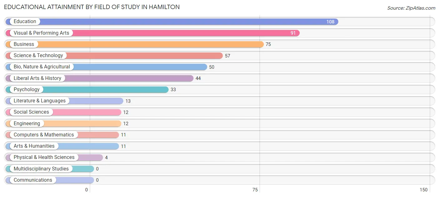 Educational Attainment by Field of Study in Hamilton