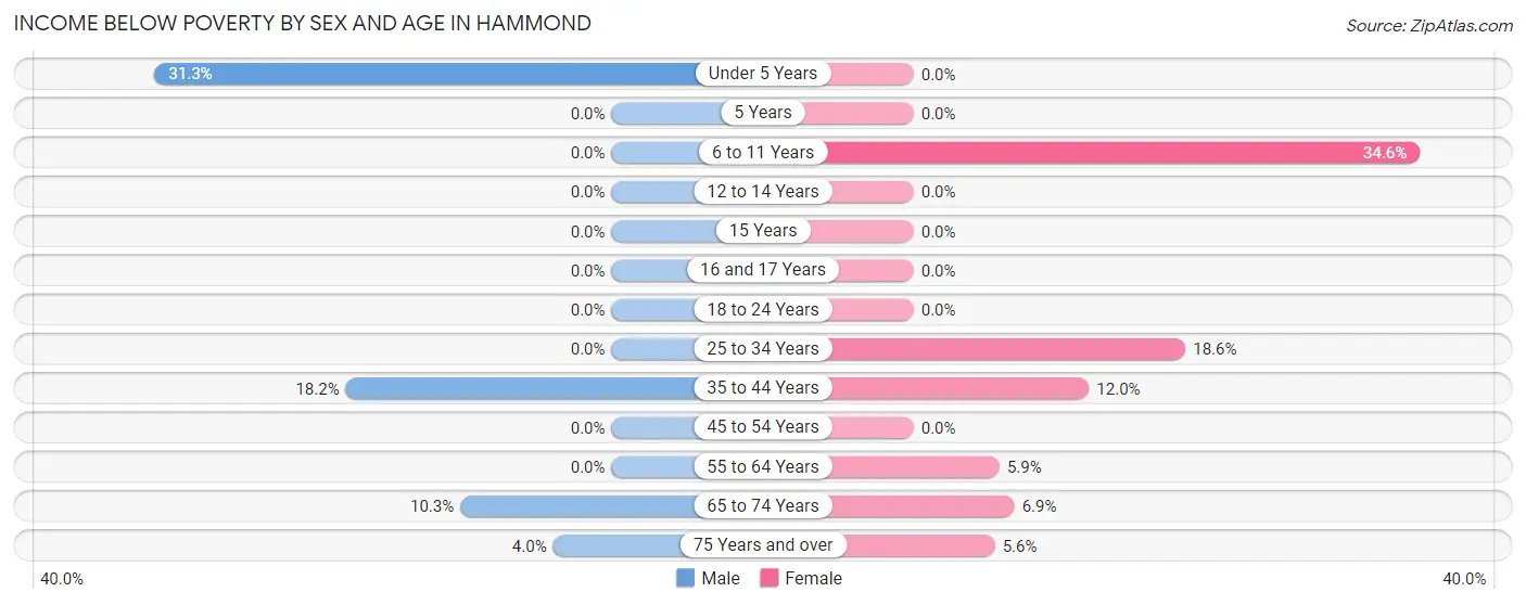 Income Below Poverty by Sex and Age in Hammond