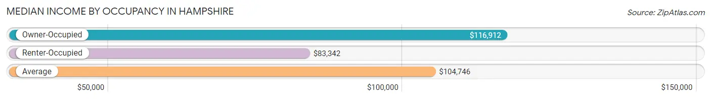 Median Income by Occupancy in Hampshire