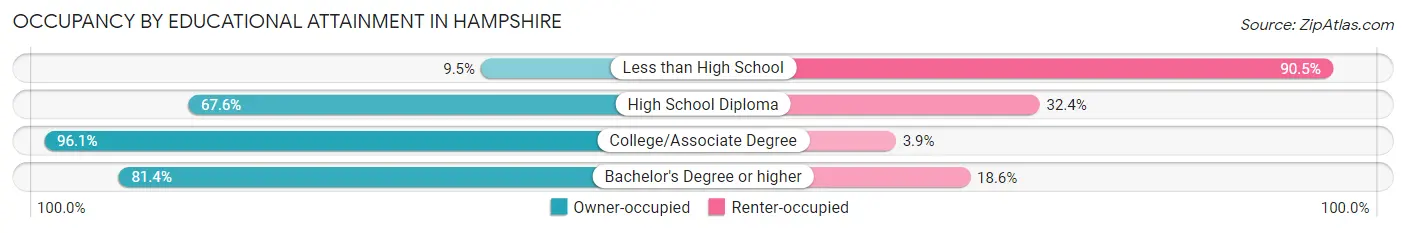 Occupancy by Educational Attainment in Hampshire