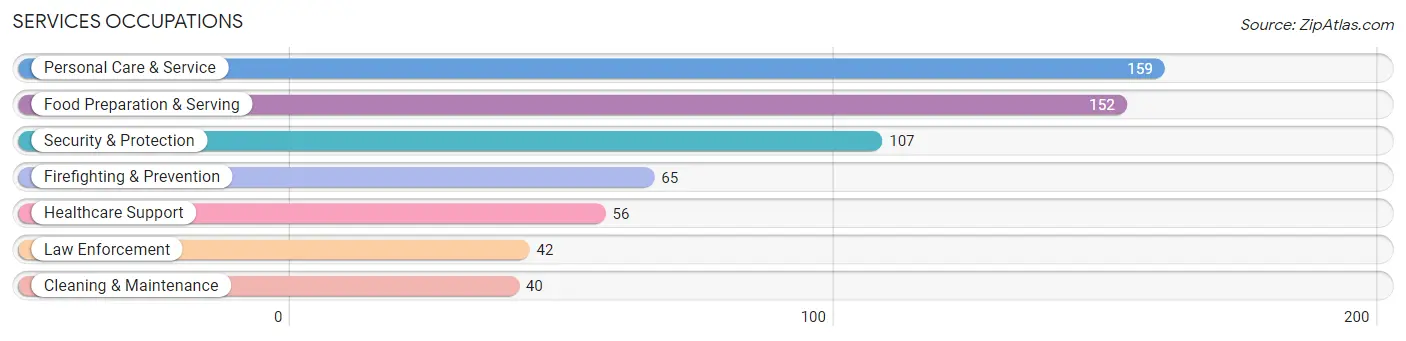 Services Occupations in Hampshire