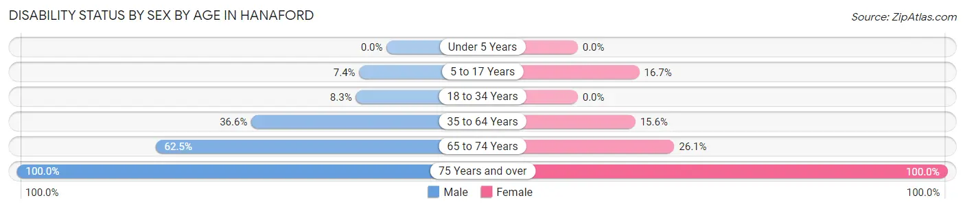 Disability Status by Sex by Age in Hanaford