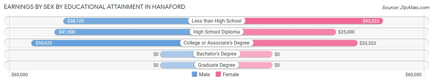 Earnings by Sex by Educational Attainment in Hanaford
