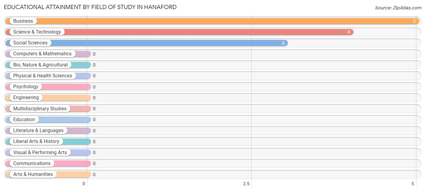Educational Attainment by Field of Study in Hanaford